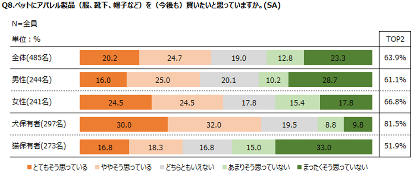 ペット用アパレル製品の購入意向についてのアンケート結果