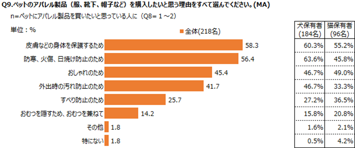 ペット用アパレル製品の購入理由のアンケート結果