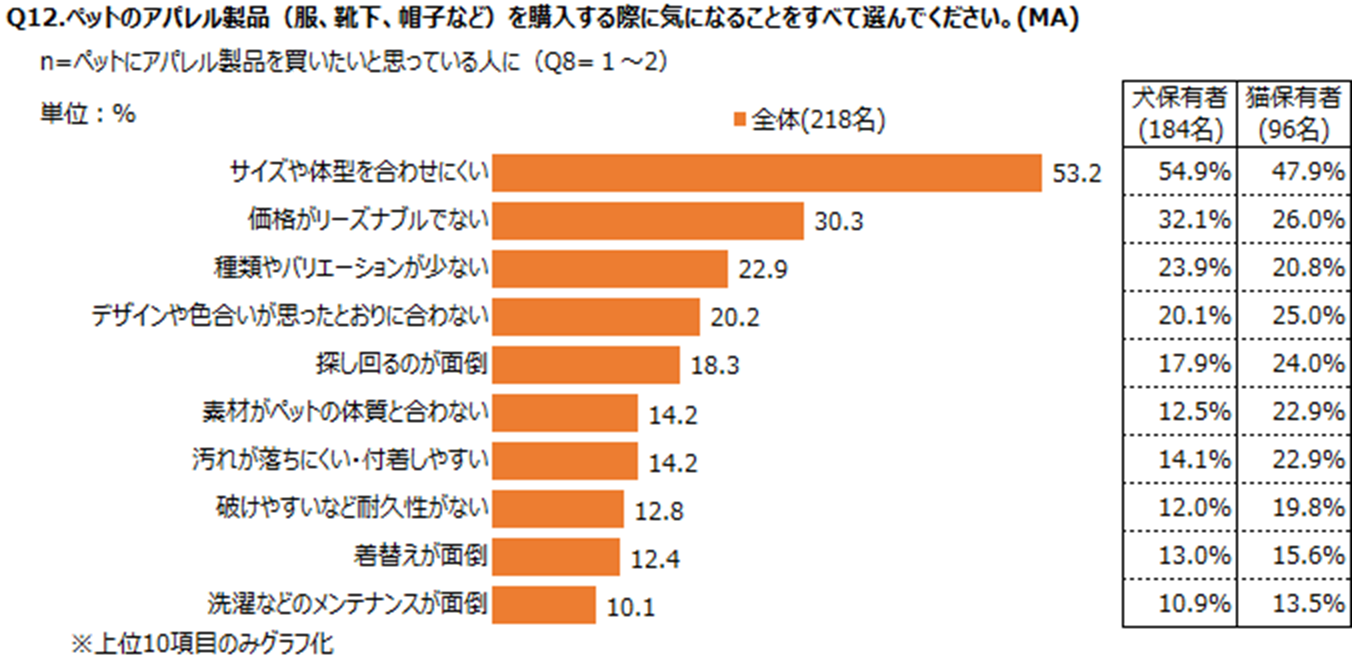 ペット用アパレル製品購入時の懸念事項のアンケート結果