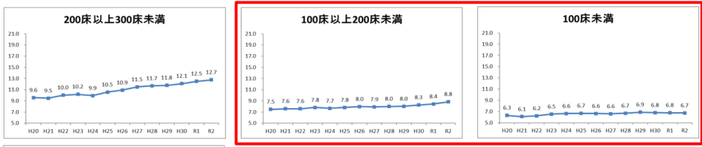 公立病院の常勤の医師数 (2)