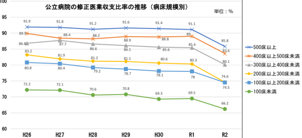 経営損失を生じた公立病院の割合