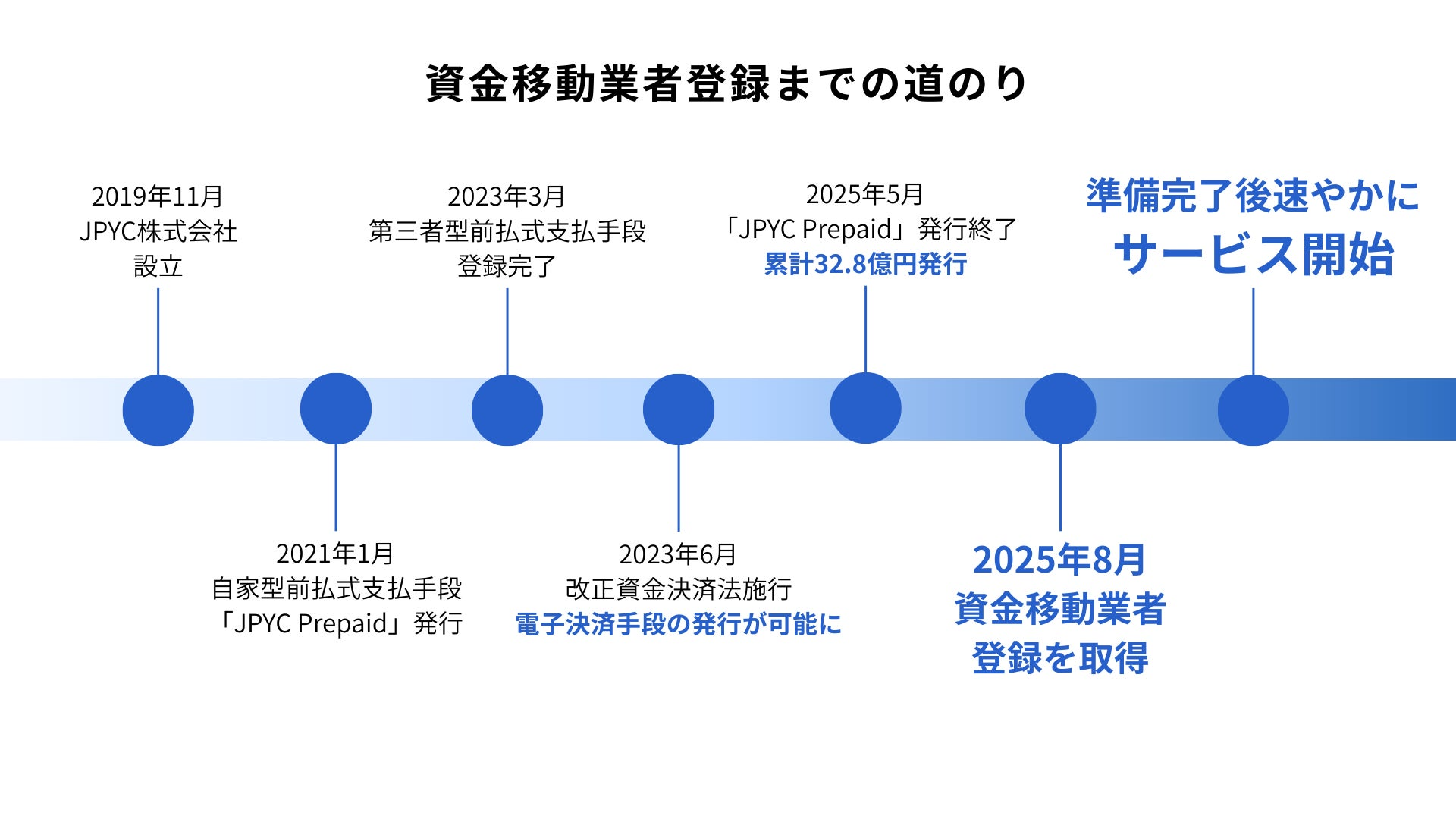 JPYC株式会社が電子決済手段（ステーブルコイン）を発行可能な資金移動業者になるまでの道のり