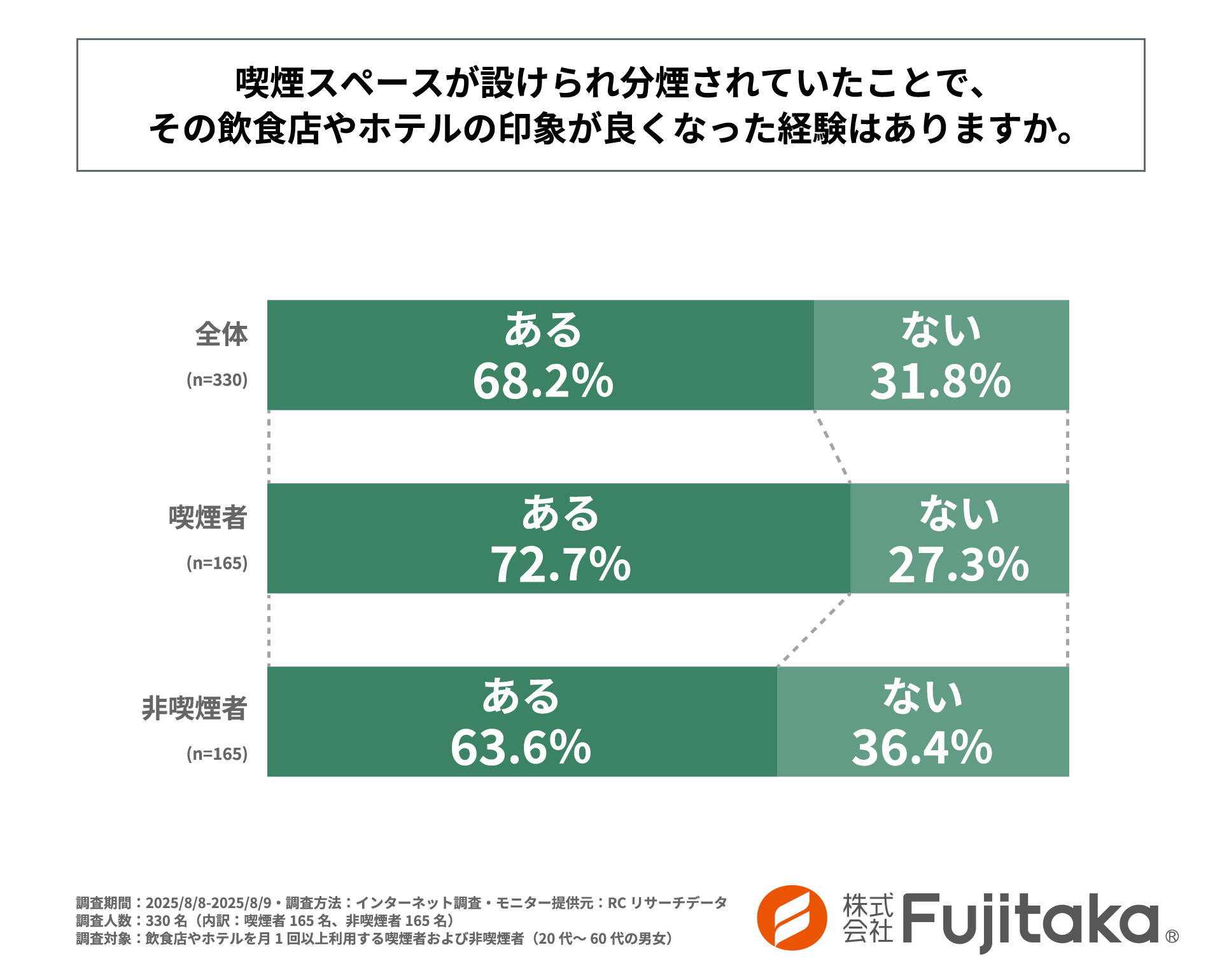「喫煙スペースが設けられ分煙されていたことで、その飲食店やホテルの印象が良くなった経験はあるか」を尋ねる設問の回答