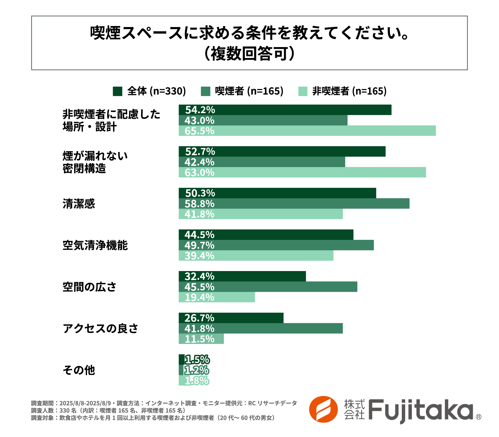 「喫煙スペースに求める条件」を尋ねる設問の回答