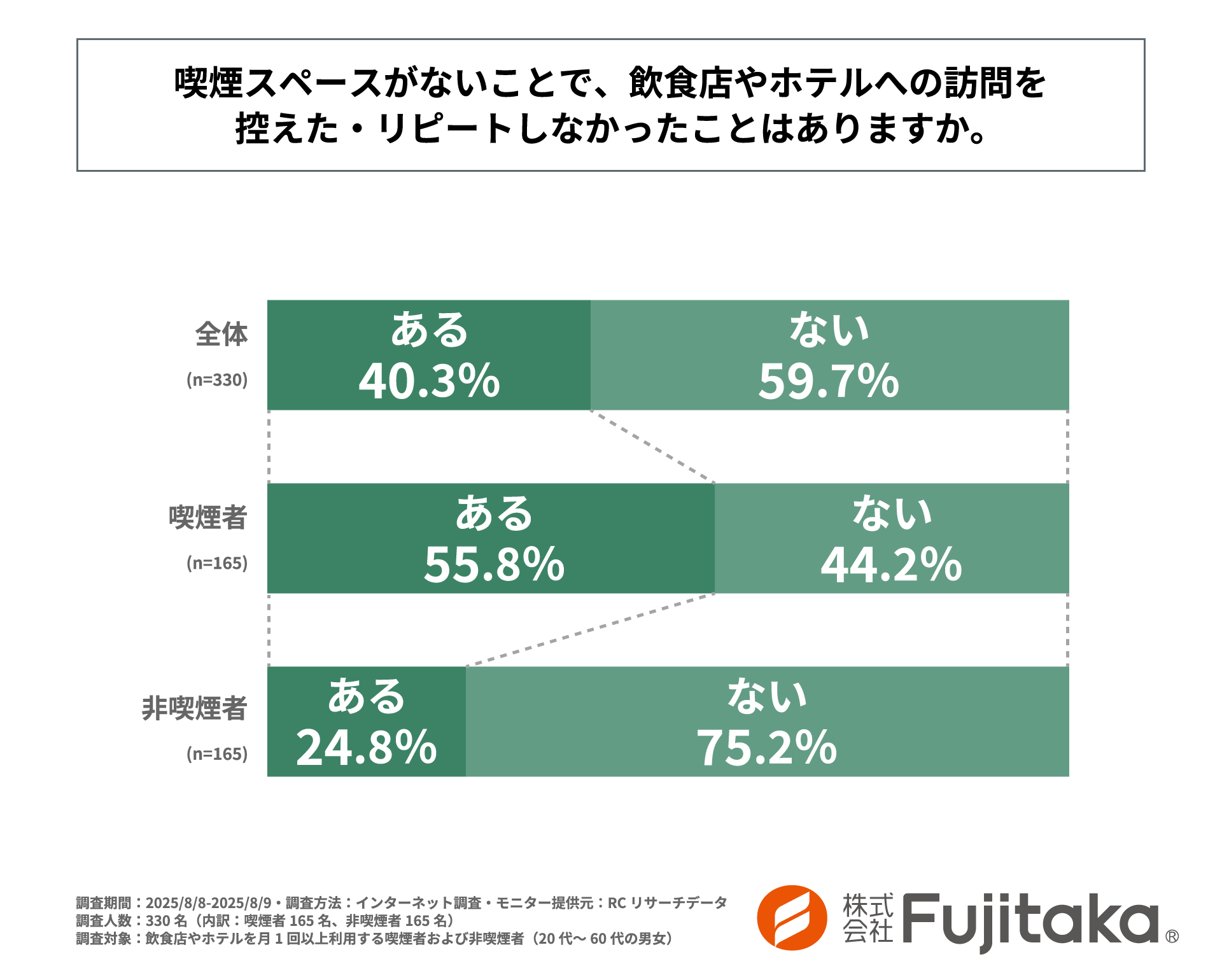 「喫煙スペースの有無が飲食店やホテルの集客に与える影響」に関する調査