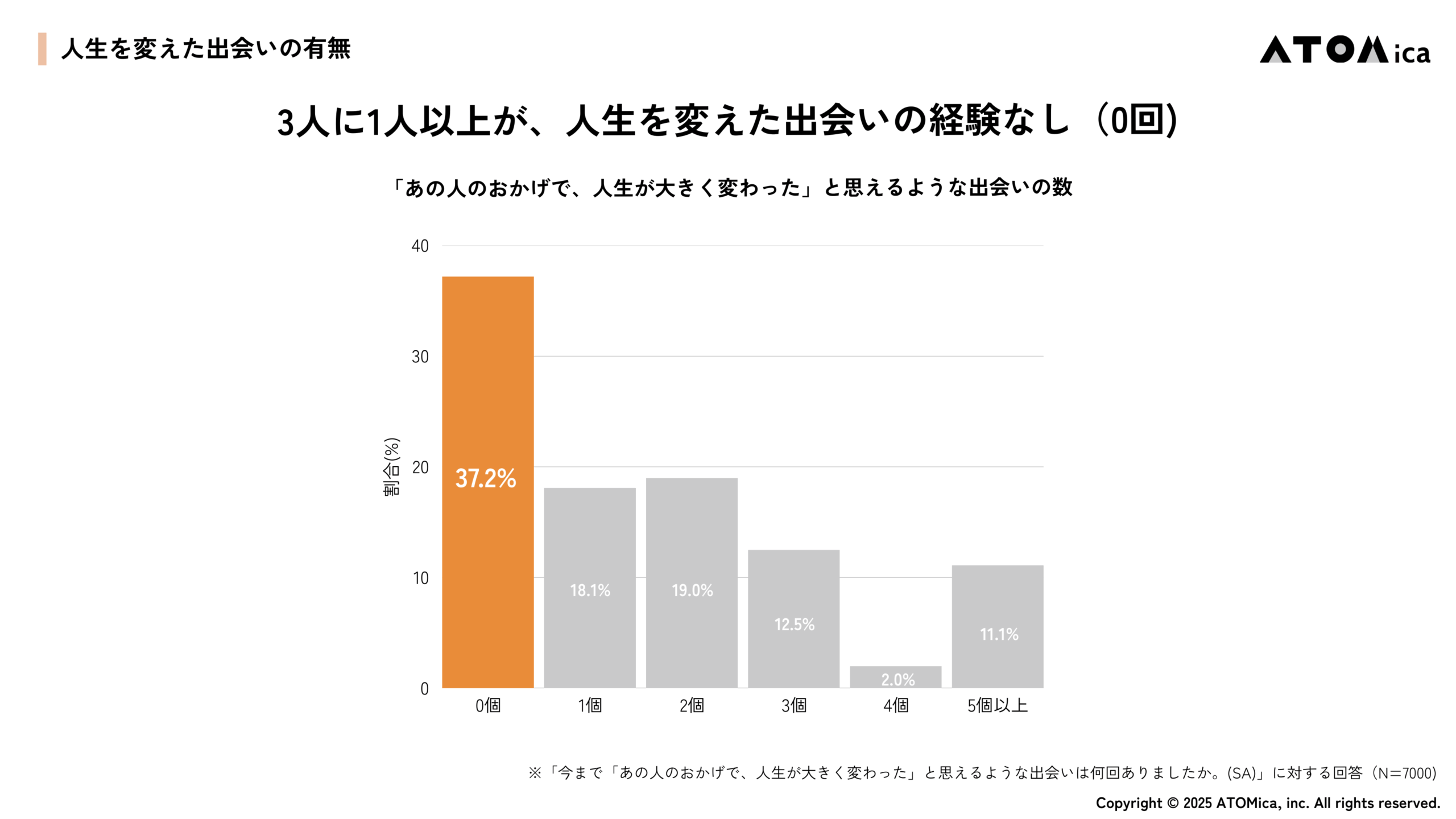 【図】3人に1人以上が、「人生を変えた出会い」の経験なし（0回）