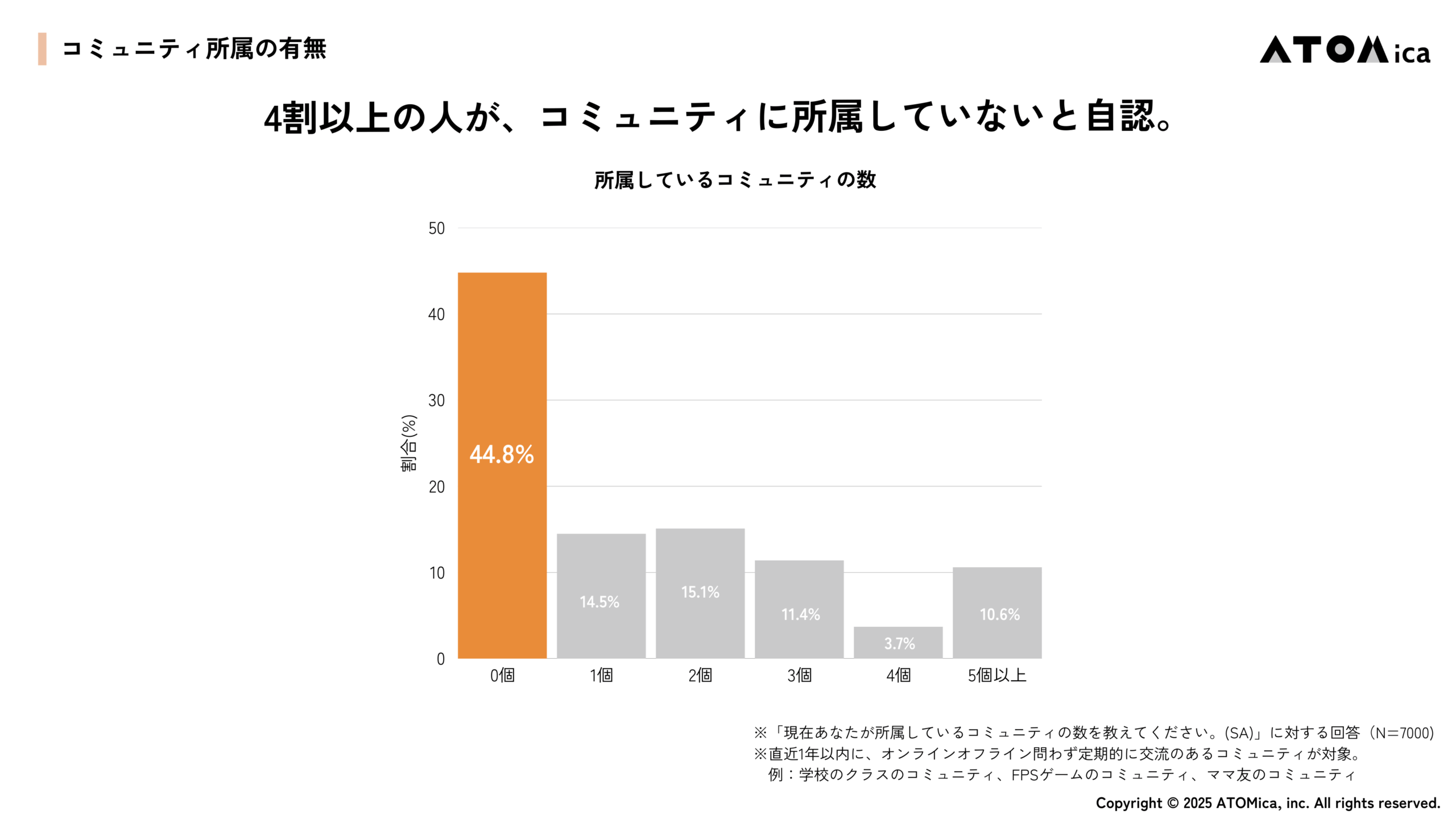 【図】4割以上の人が、コミュニティ未所属