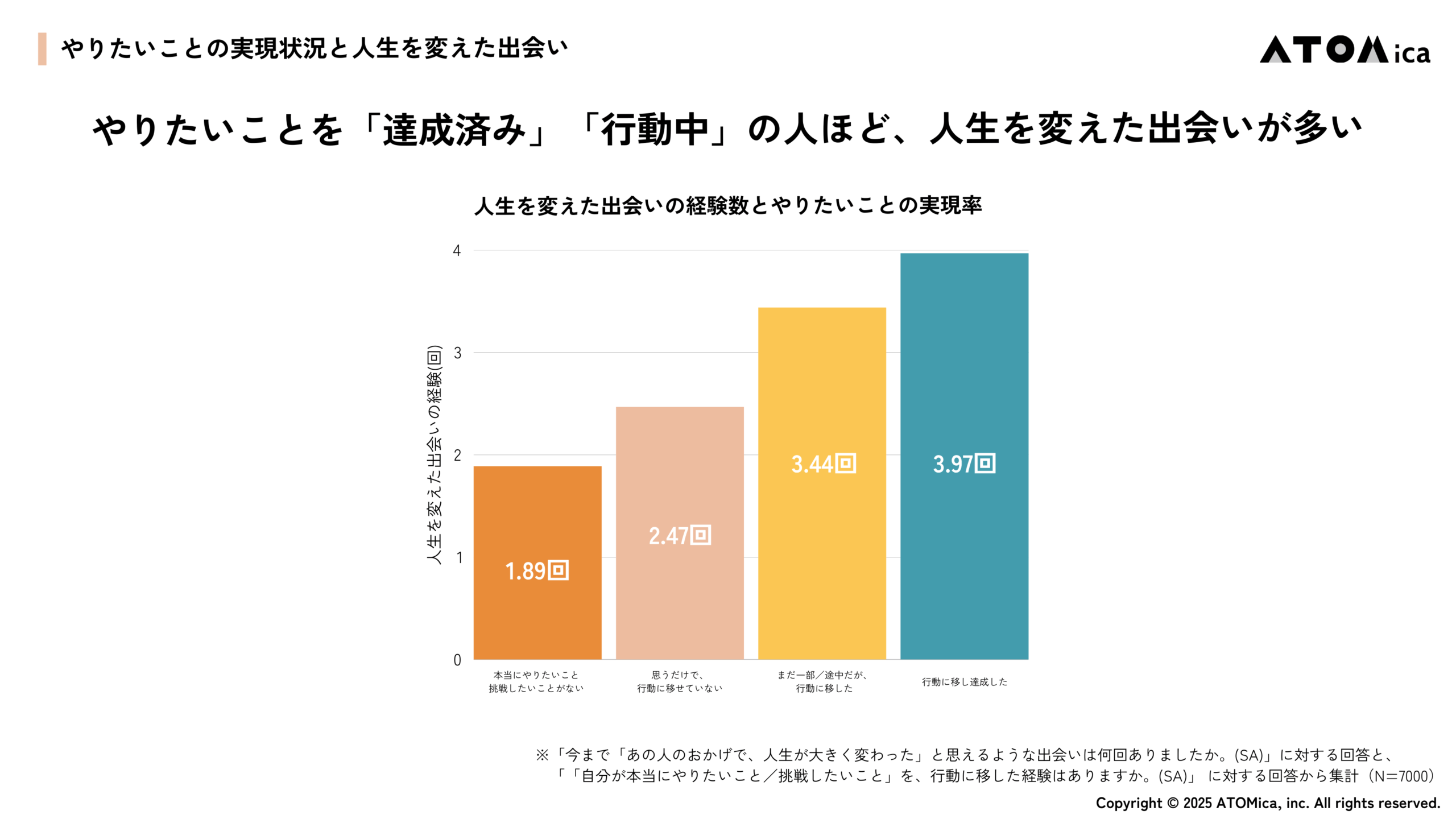 【図】やりたいことの実現状況と人生を変えた出会いの数の関係