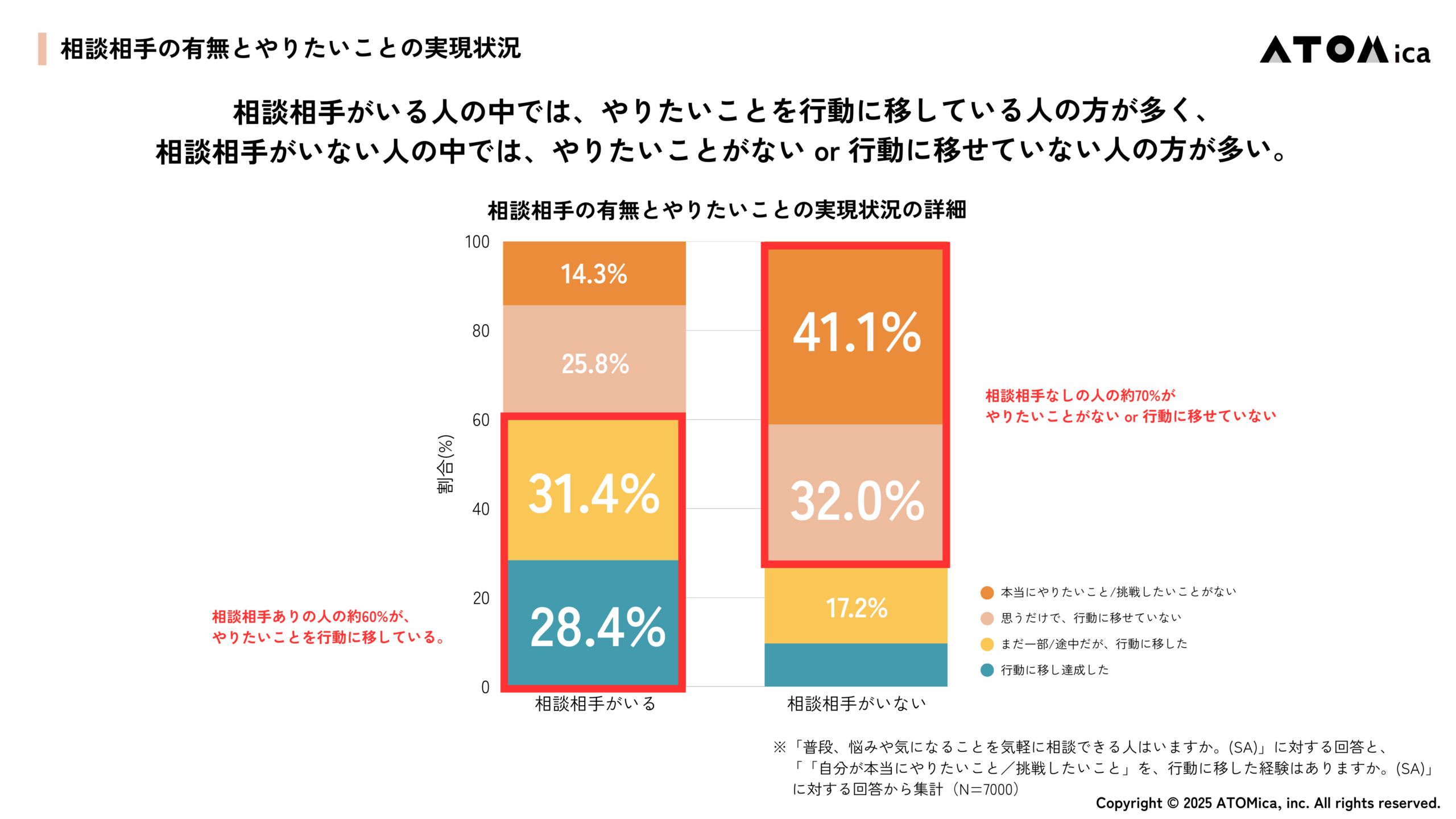 【図】相談相手の有無とやりたいことの実現状況