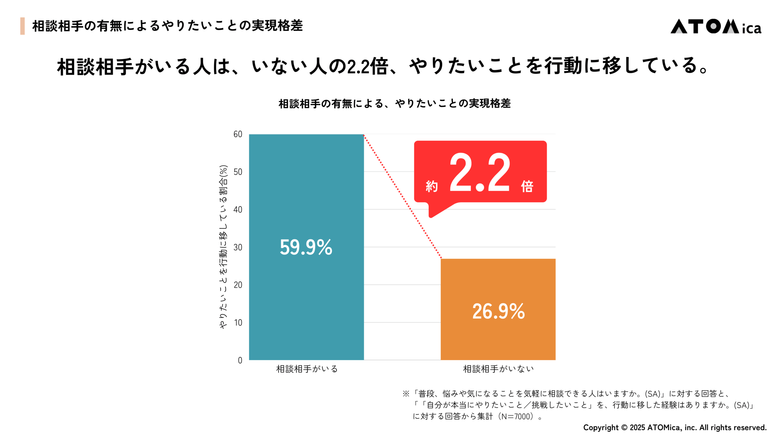 【図】相談相手の有無による、やりたいことの実現格差