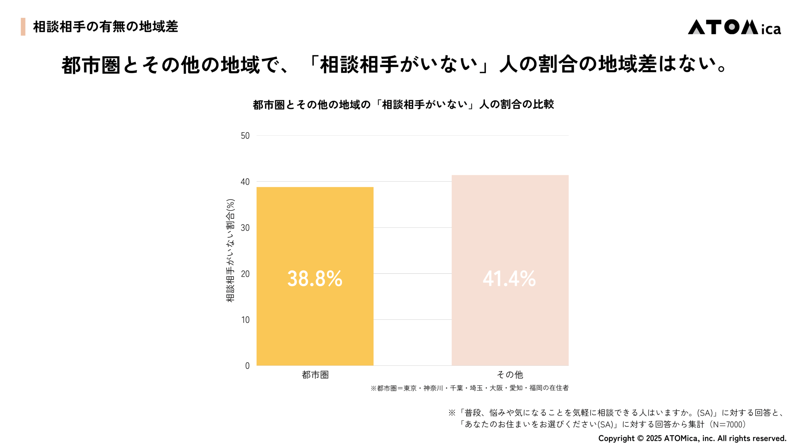 【図】都市圏とそれ以外の「相談相手がいない」人の割合の比較
