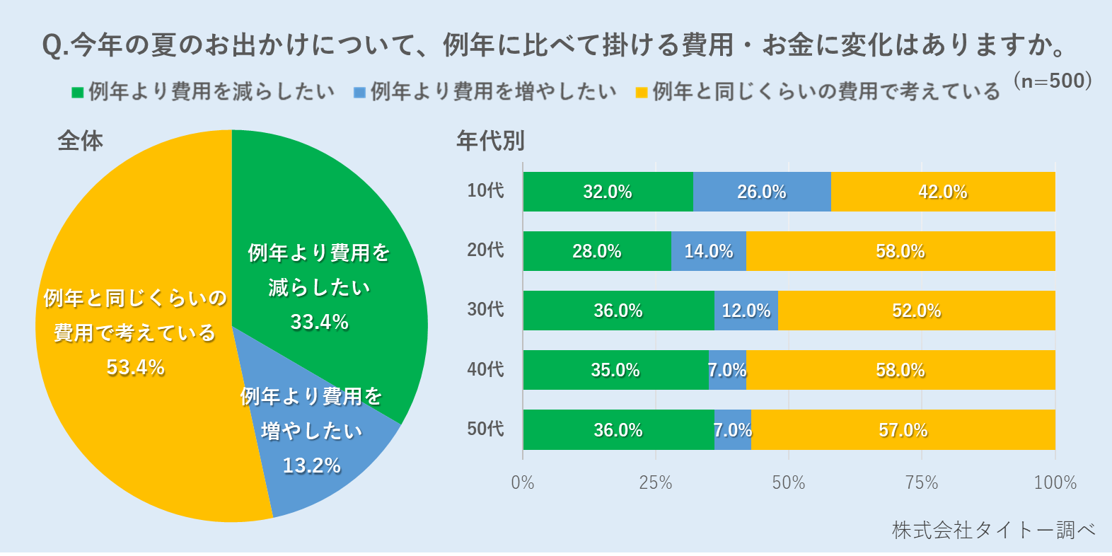 今年の夏のお出かけに関する費用についての回答