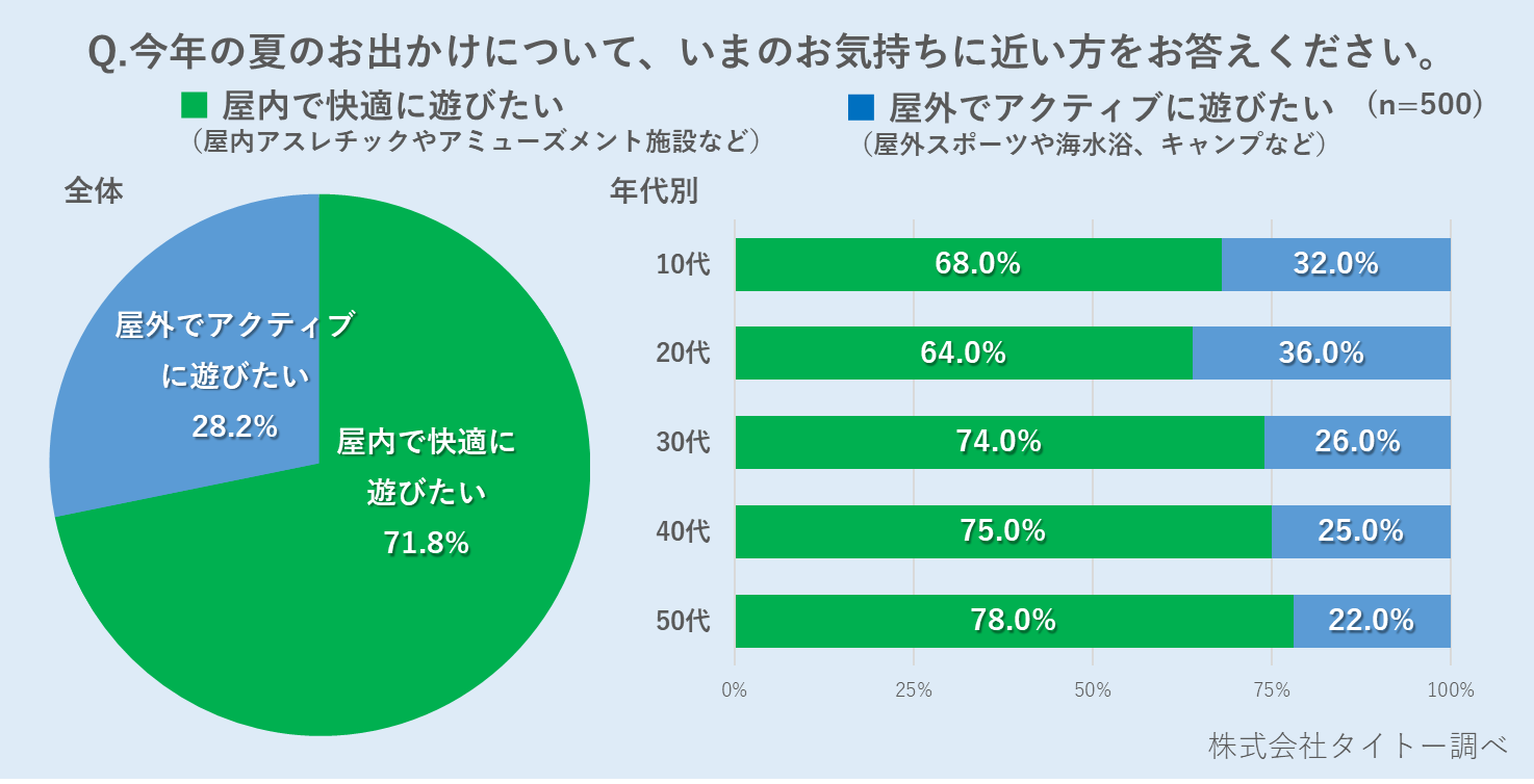 今年の夏のお出かけ・レジャーについて「屋内で遊びたい」OR「屋外で遊びたい」どっち？の回答