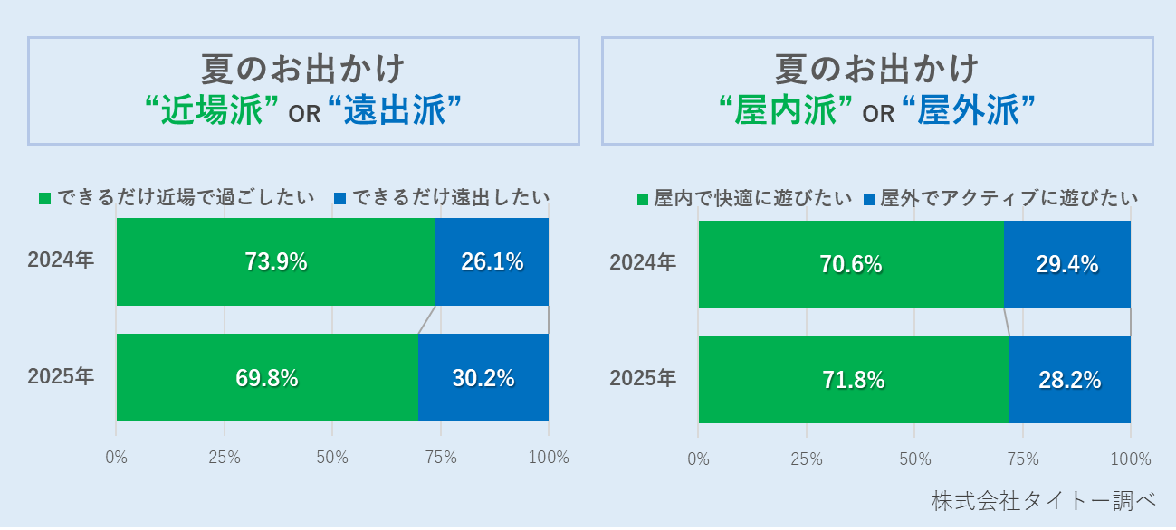 夏のお出かけについて昨年の結果と比較