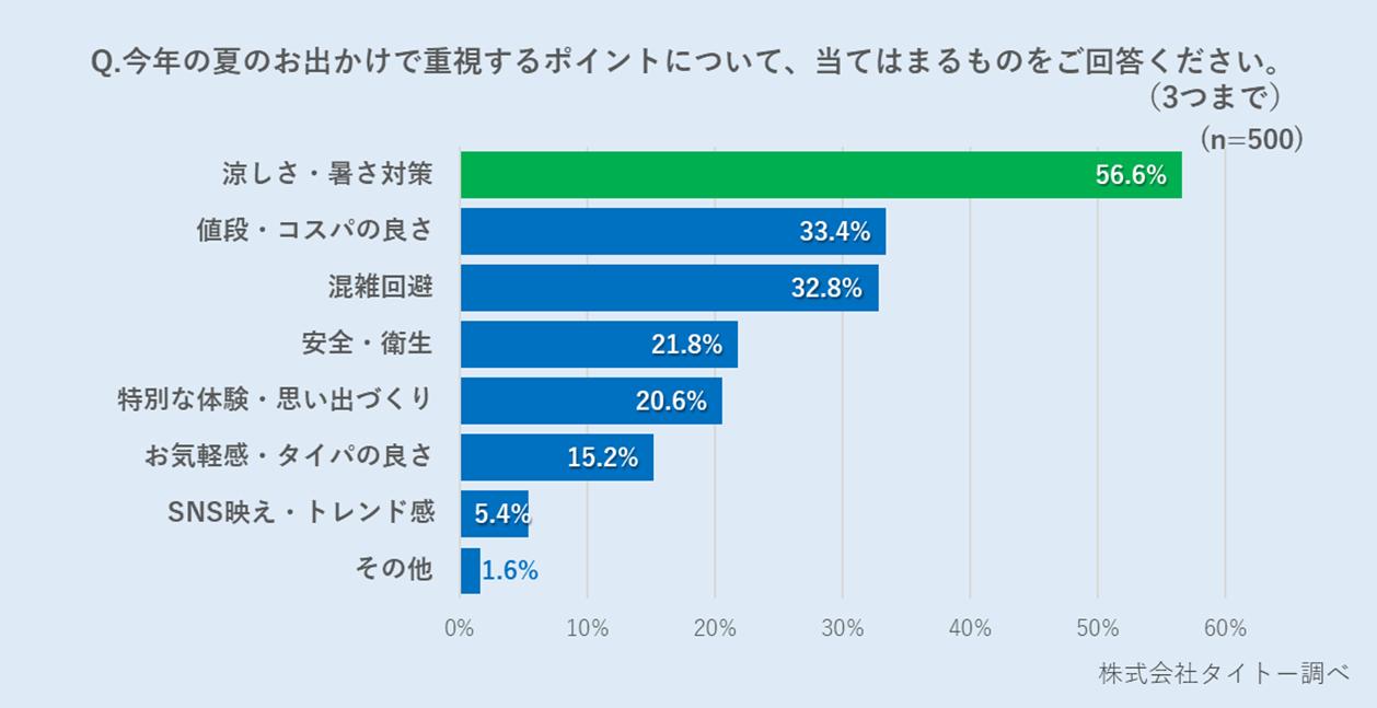 夏のお出かけ・レジャーで重視するポイントについての回答