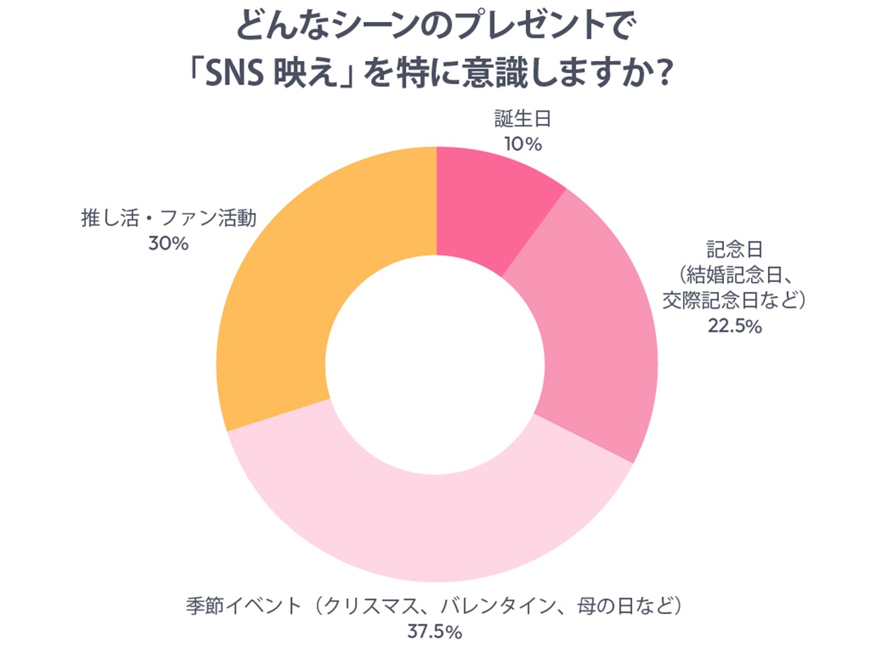 意識するシーンTOPはSNSと親和性の高いシーン
