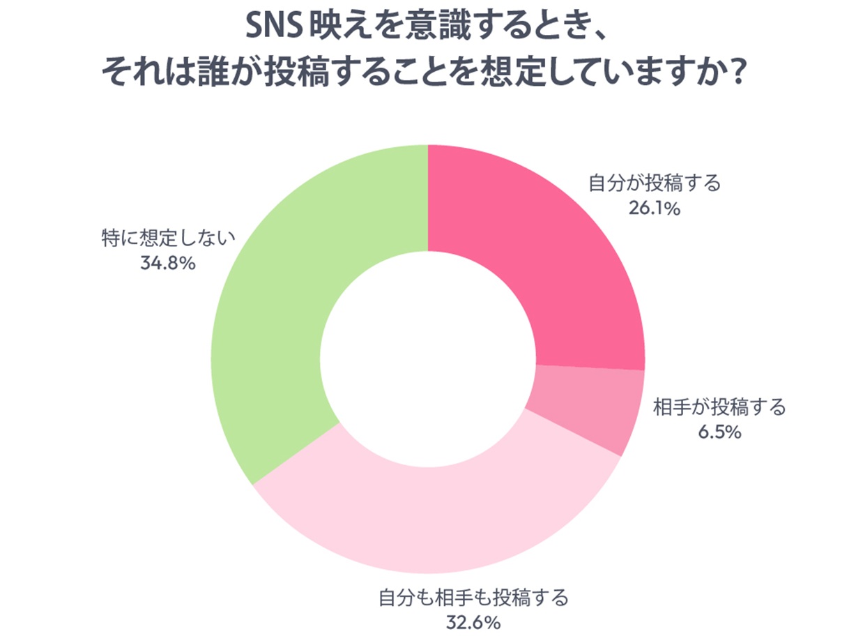 投稿を想定するのは“自分も相手も”