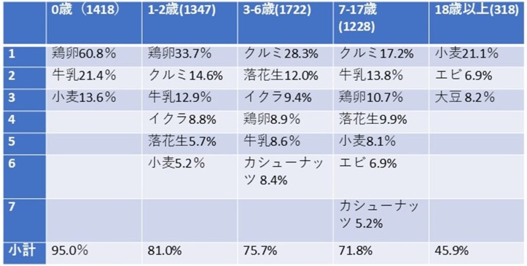 表.即時型食物アレルギーの年齢別原因食物