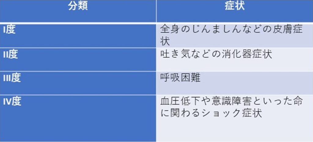 表1.蜂毒アレルギーの症状重症度