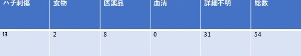 表2.アナフィラキシーによる死亡数（2020年）
