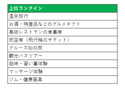 60代以上にニーズがある体験の上位ランクイン項目