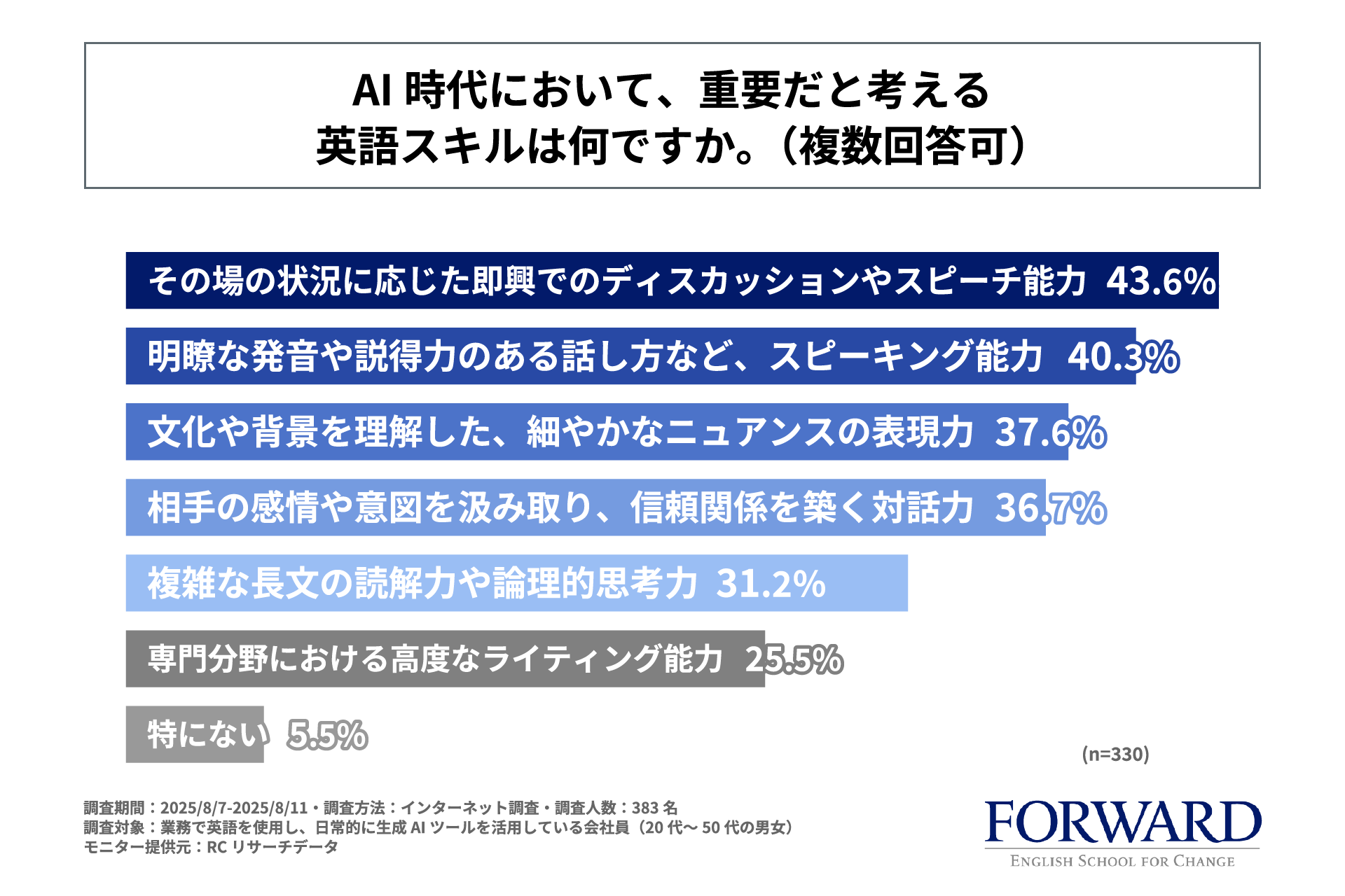 AI時代において、重要だと考える英語スキルは何か