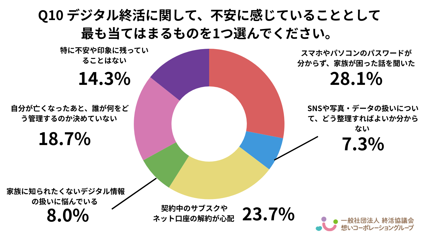 Q10．デジタル終活に関して、不安に感じていることとして、最も当てはまるものを1つ選んでください。