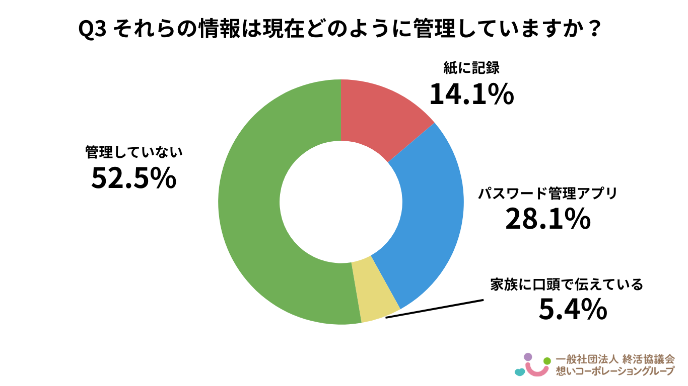 Q3．それらの情報は現在どのように管理していますか？