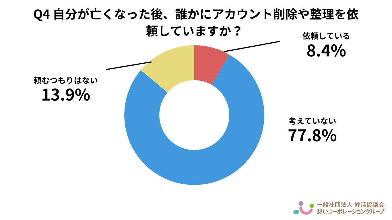 Q4．自分が亡くなった後、誰かにアカウント削除や整理を依頼していますか？