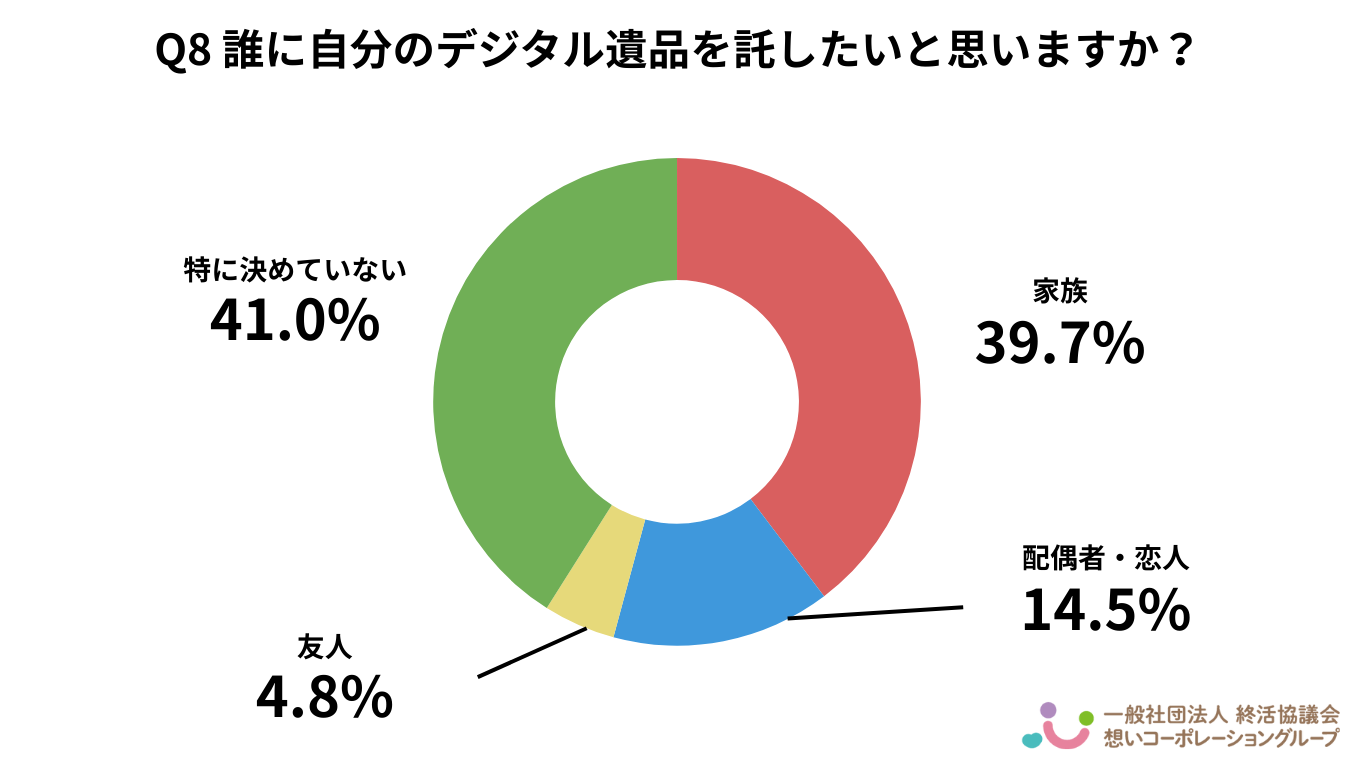 Q7．デジタル終活で最も必要だと思う準備は何ですか？