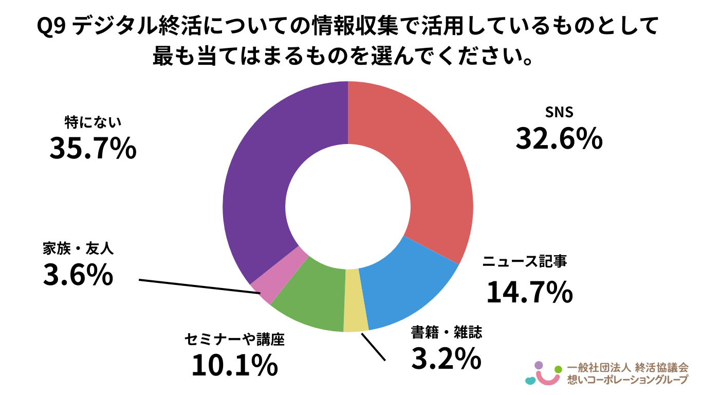 Q9．デジタル終活についての情報収集で活用しているものとして最も当てはまるものを選んでください。