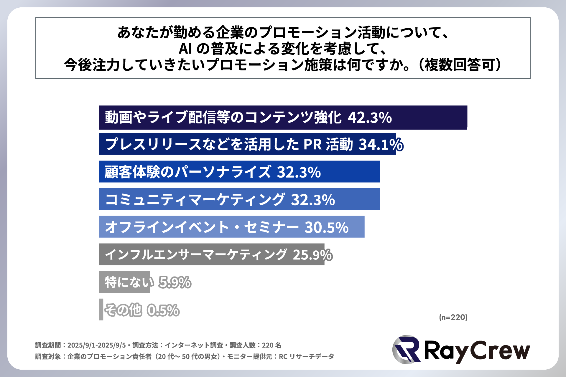 「あなたが勤める企業のプロモーション活動について、AIの普及による変化を考慮して、今後注力していきたいプロモーション施策」を尋ねる設問への回答