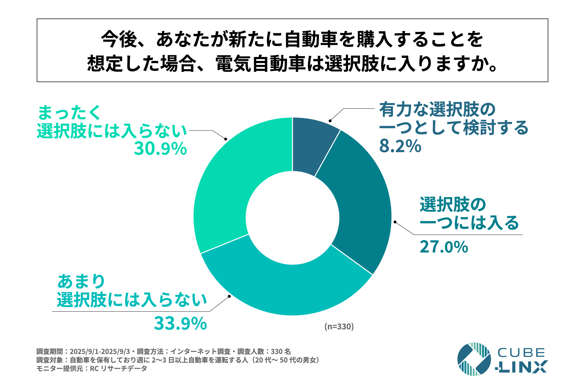 「今後、新たに自動車を購入することを想定した場合、電気自動車は選択肢に入るか」を尋ねる設問への回答