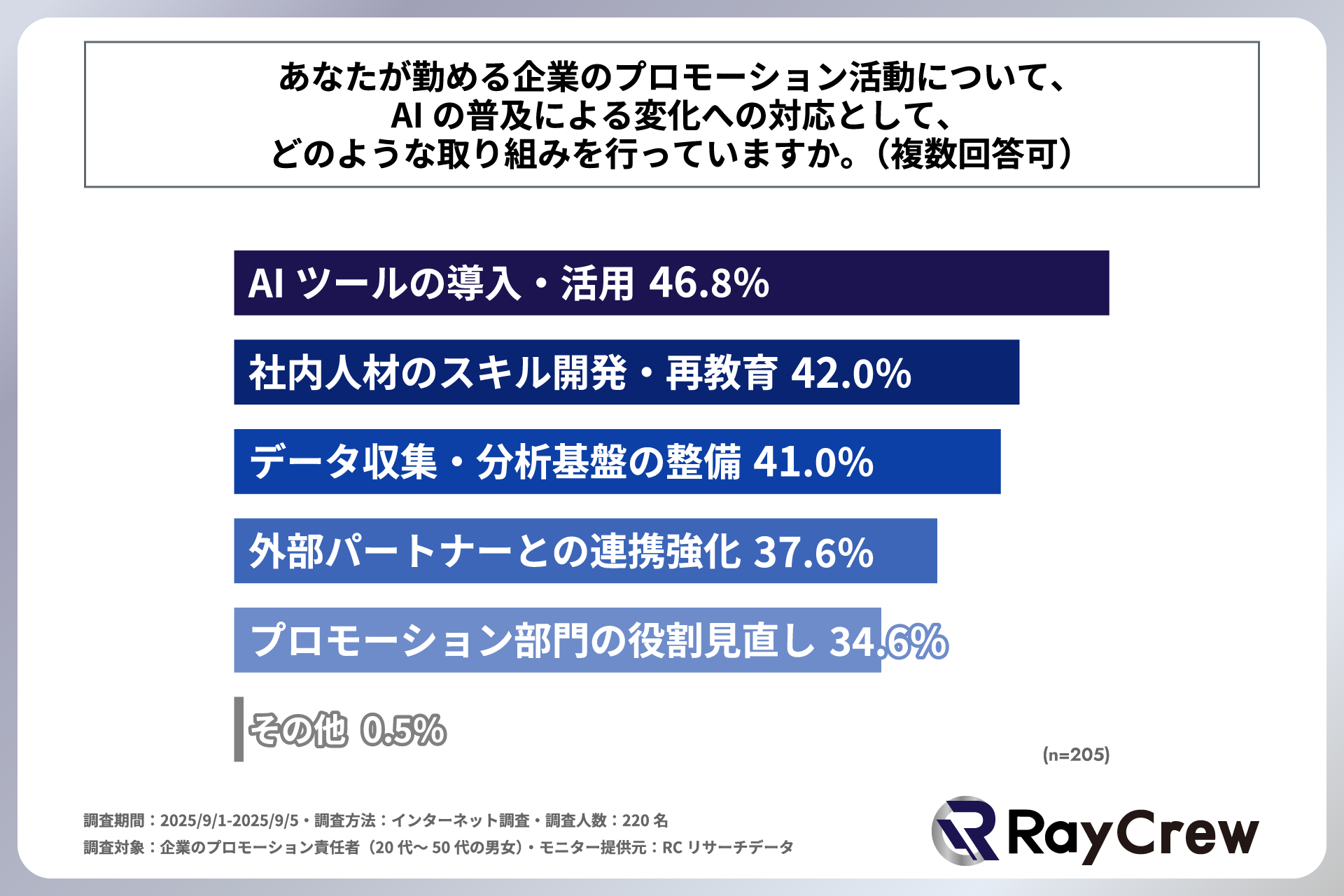 「勤める企業のプロモーション活動について、AIの普及による変化への対応として、どのような取り組みを行っているか」を尋ねる設問への回答