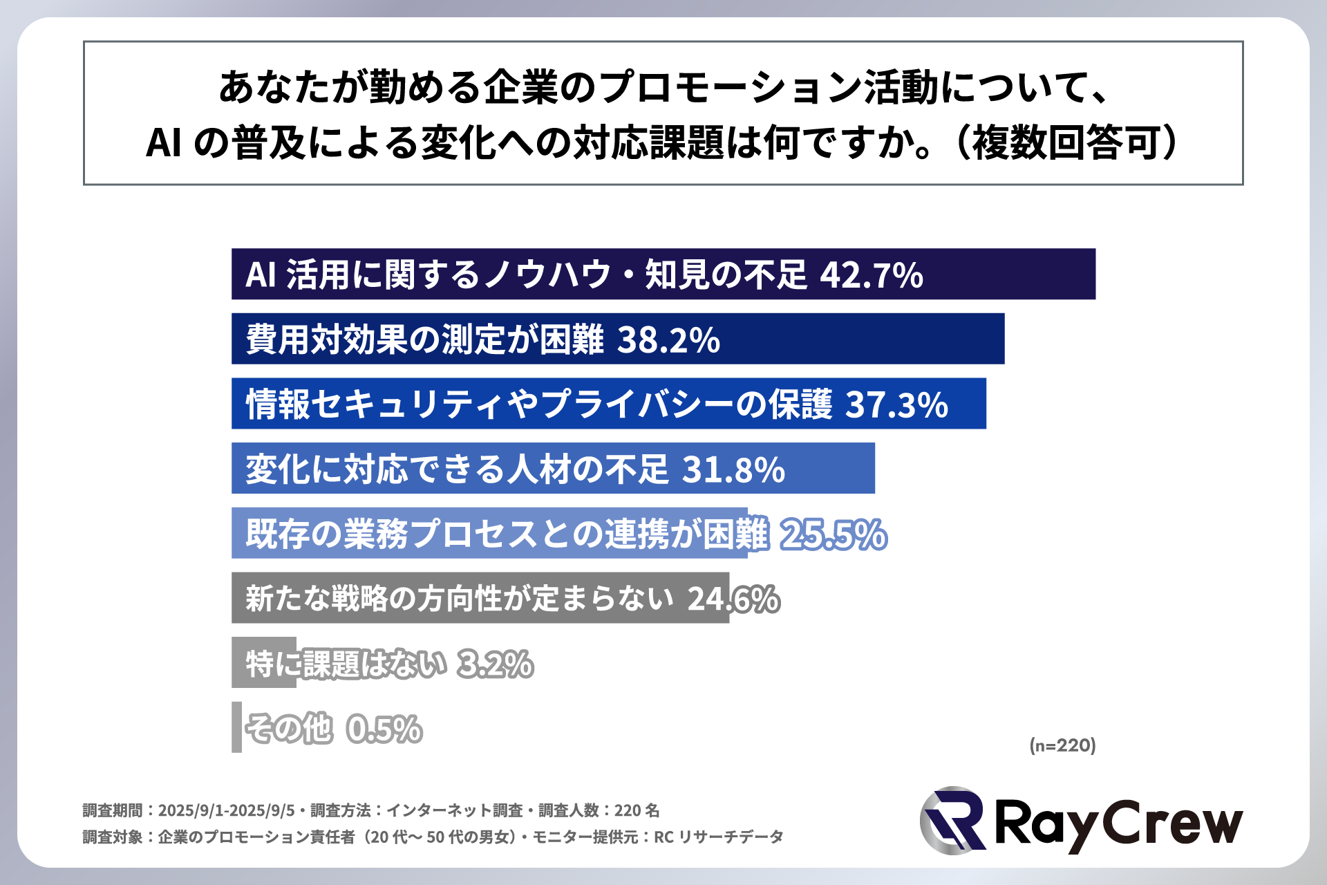 「勤める企業のプロモーション活動について、AIの普及による変化への対応課題」を尋ねる設問への回答