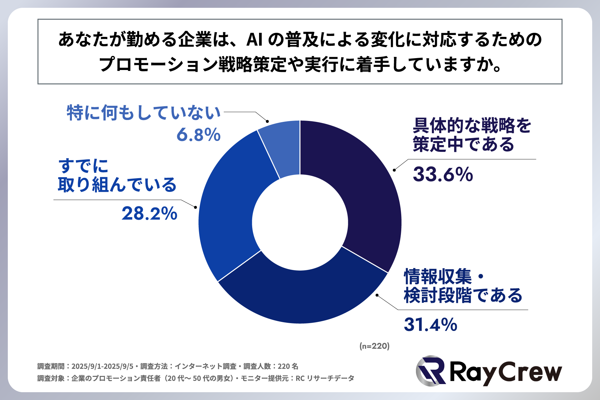 「勤める企業は、AIの普及による変化に対応するためのプロモーション戦略策定や実行に着手しているか」を尋ねる設問への回答