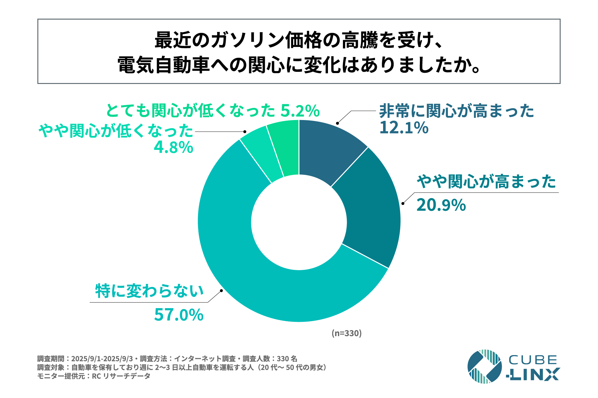 「国や地方自治体が、電気自動車の購入に対して補助金制度を設けていることを知っているか」を尋ねる設問への回答