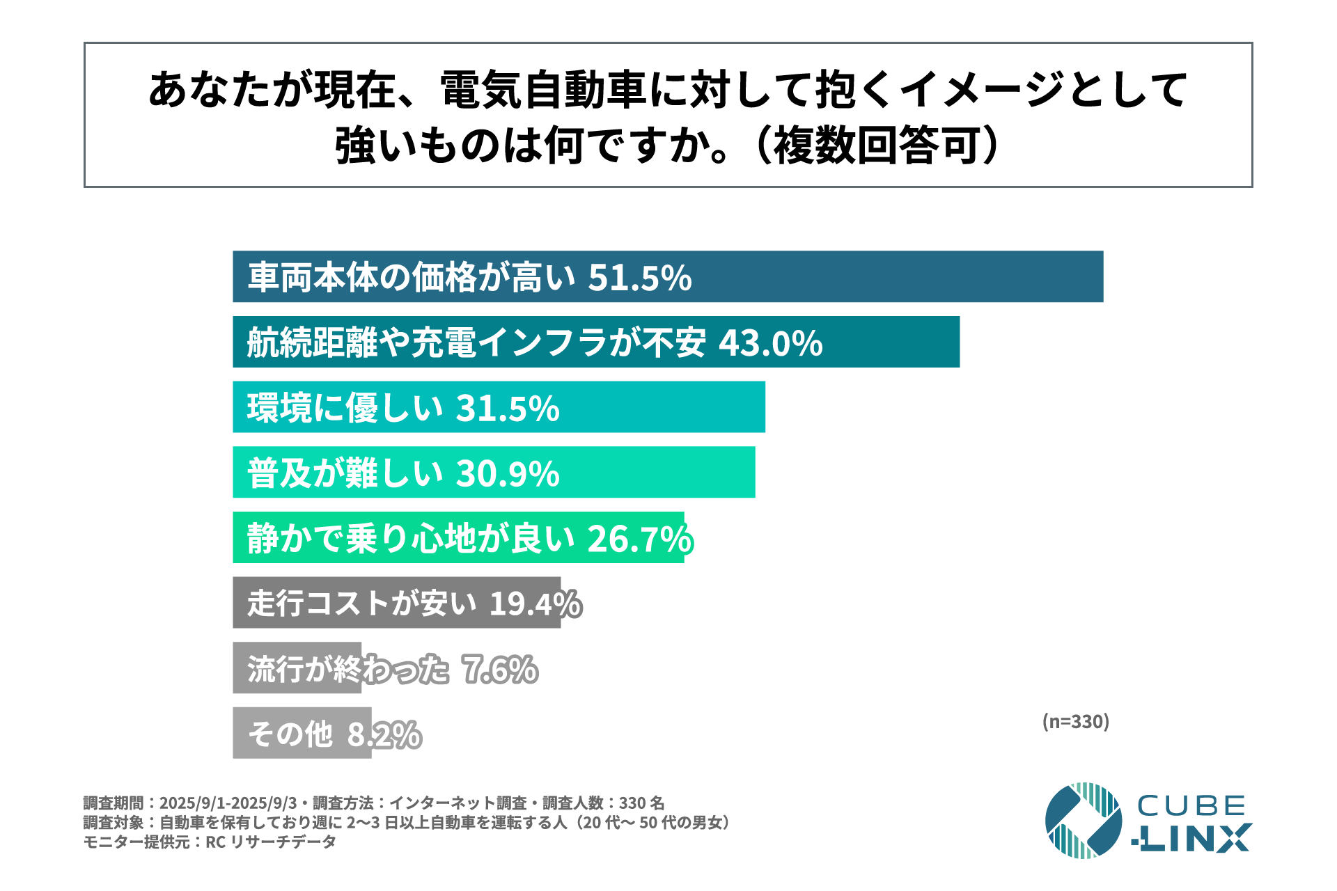 「現在、電気自動車に対して抱くイメージとして強いもの」を尋ねる設問への回答
