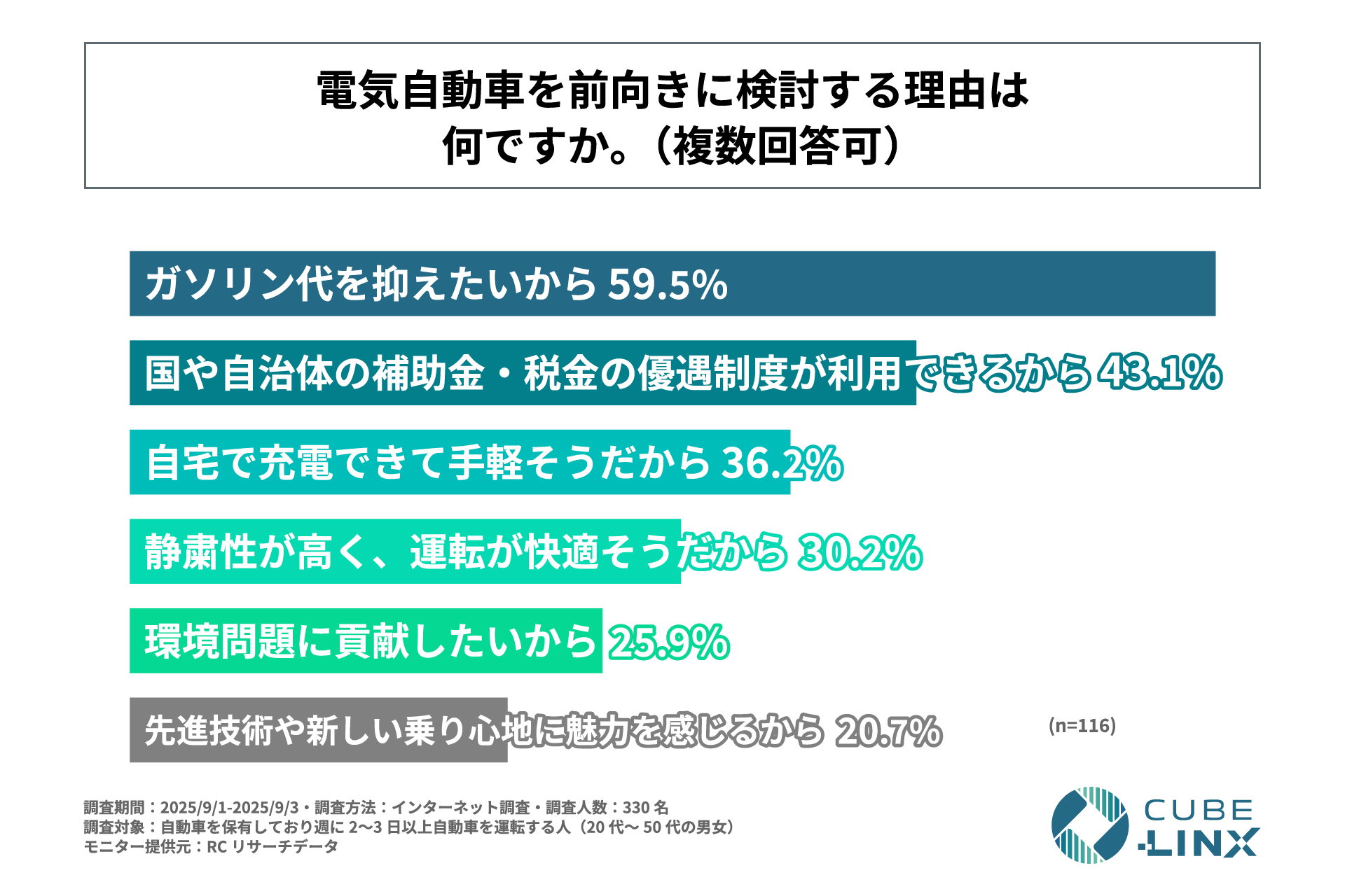 「電気自動車を前向きに検討する理由」を尋ねる設問への回答