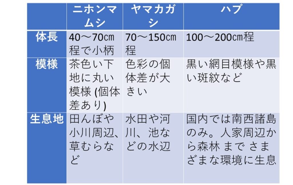 【日本に生息する主な毒蛇】