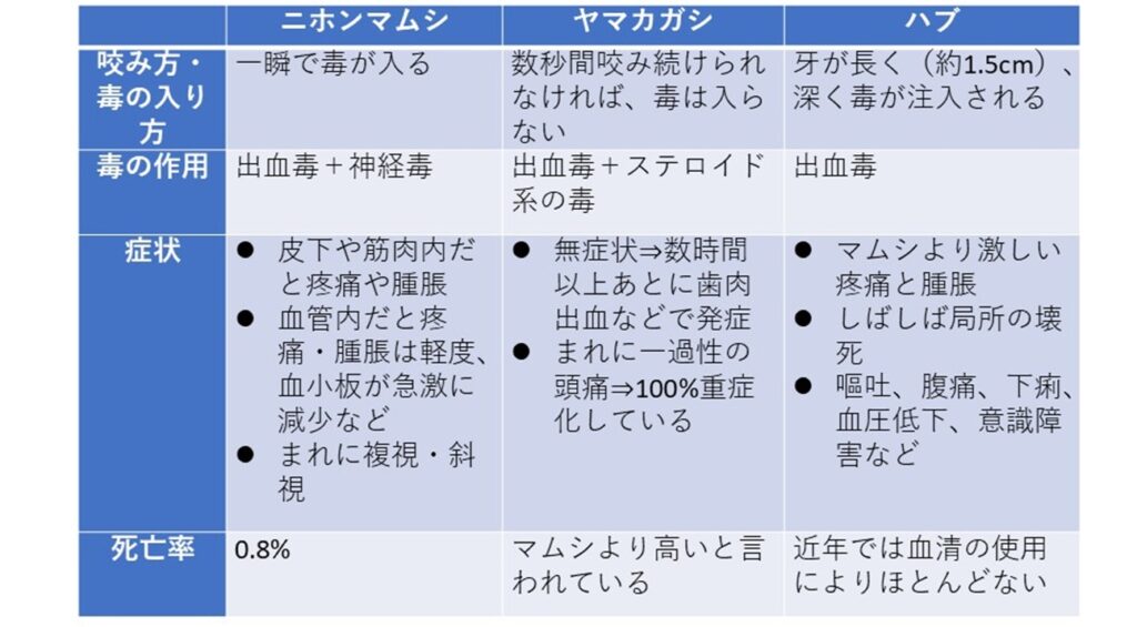 【毒蛇の種類による症状の違い】