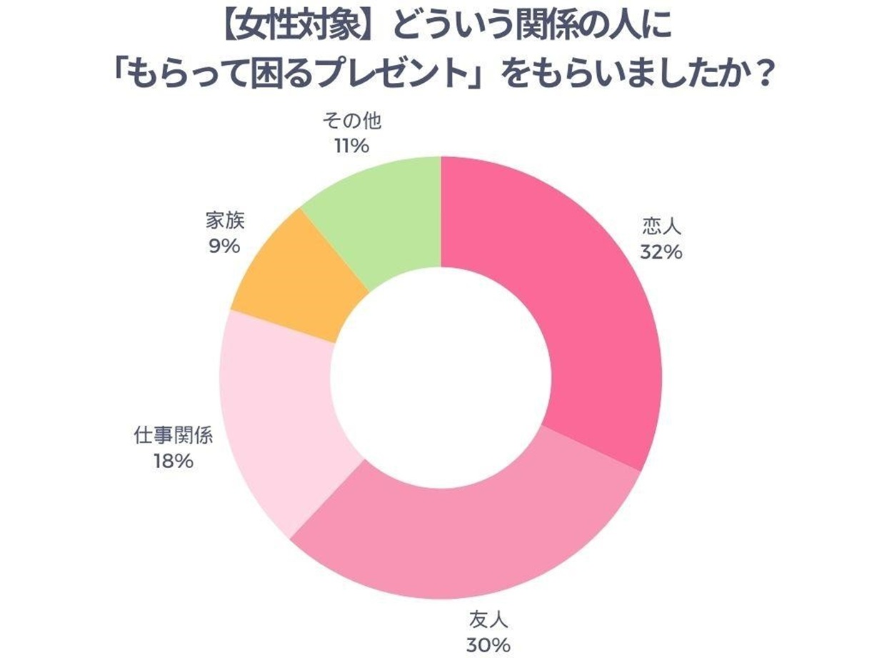 プレゼントを贈ってきた相手で最も多かったのは「恋人（32％）」