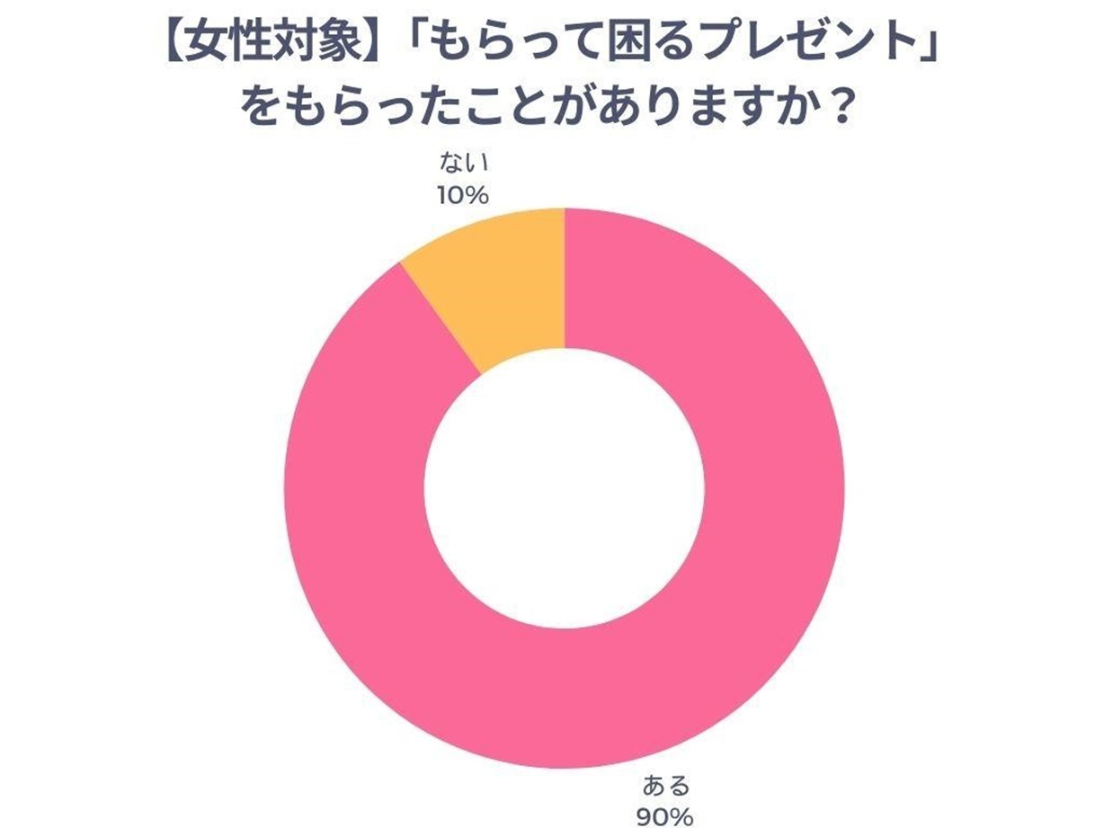 女性の9割以上が「困るプレゼントをもらった経験がある」と回答