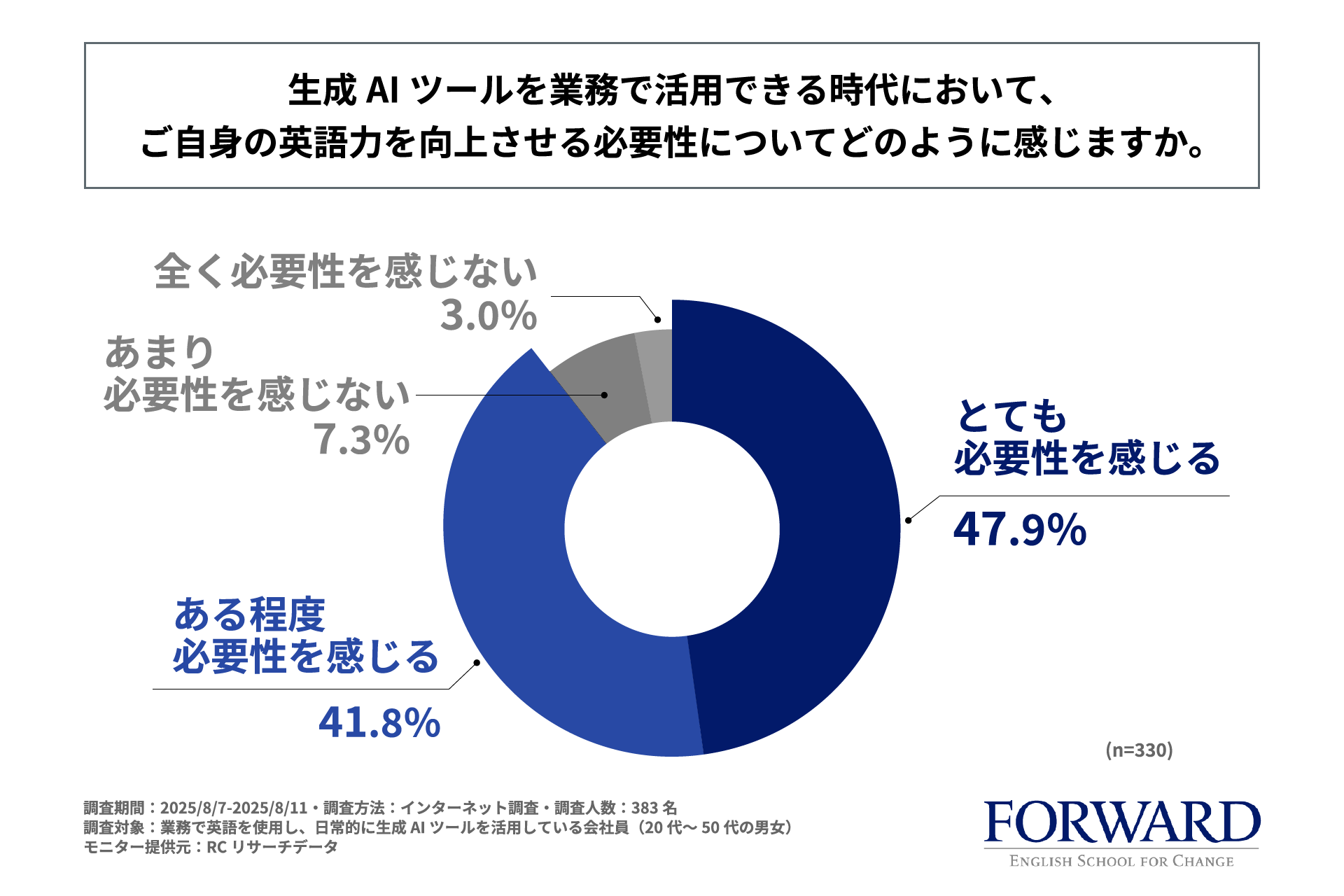 株式会社ランゲージ・ティーチング・レボリューションズがAI時代の英語力に関する実態調査