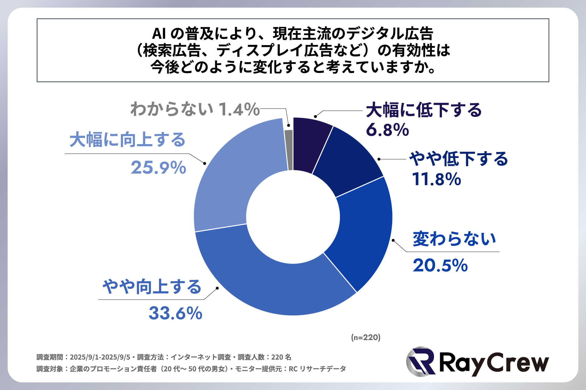 株式会社レイクルーが実施した「AI普及下における企業のプロモーション活動に関する調査」