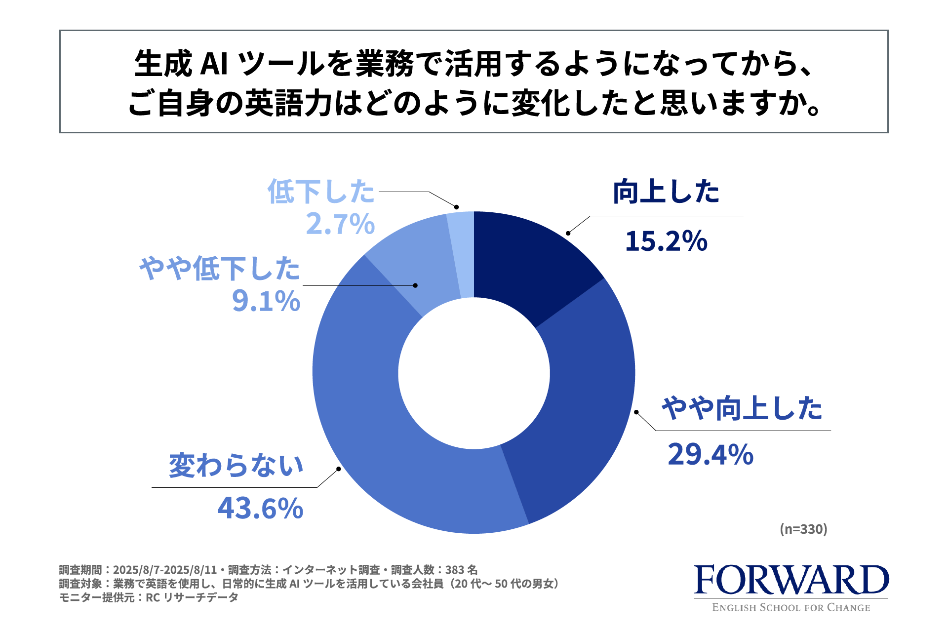 生成AIツールを業務で活用するようになってから、自身の英語力はどのように変化したと思うか