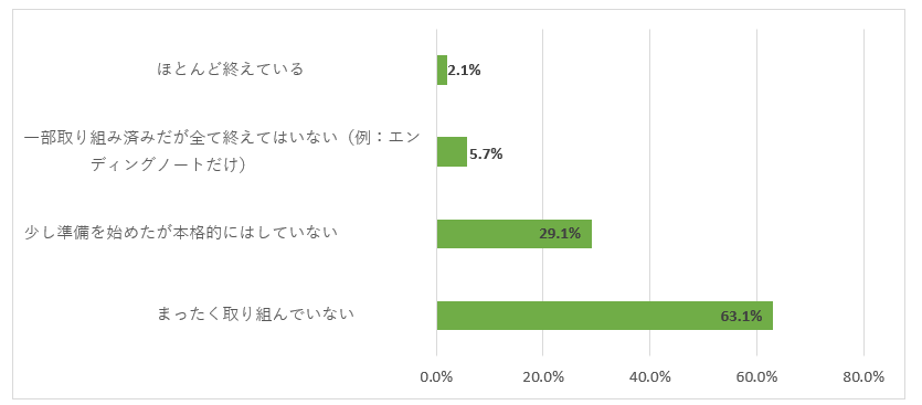 終活の着手状況について