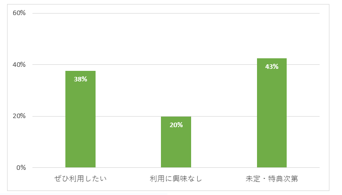 終活未完了の方に対しての特典や報酬がもらえる終活サービスの利用意向調査結果