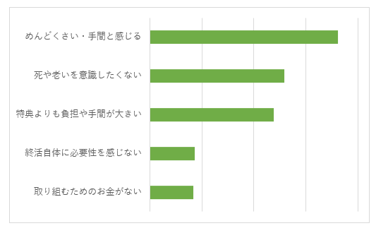 終活未実施の方に対して未実施の理由