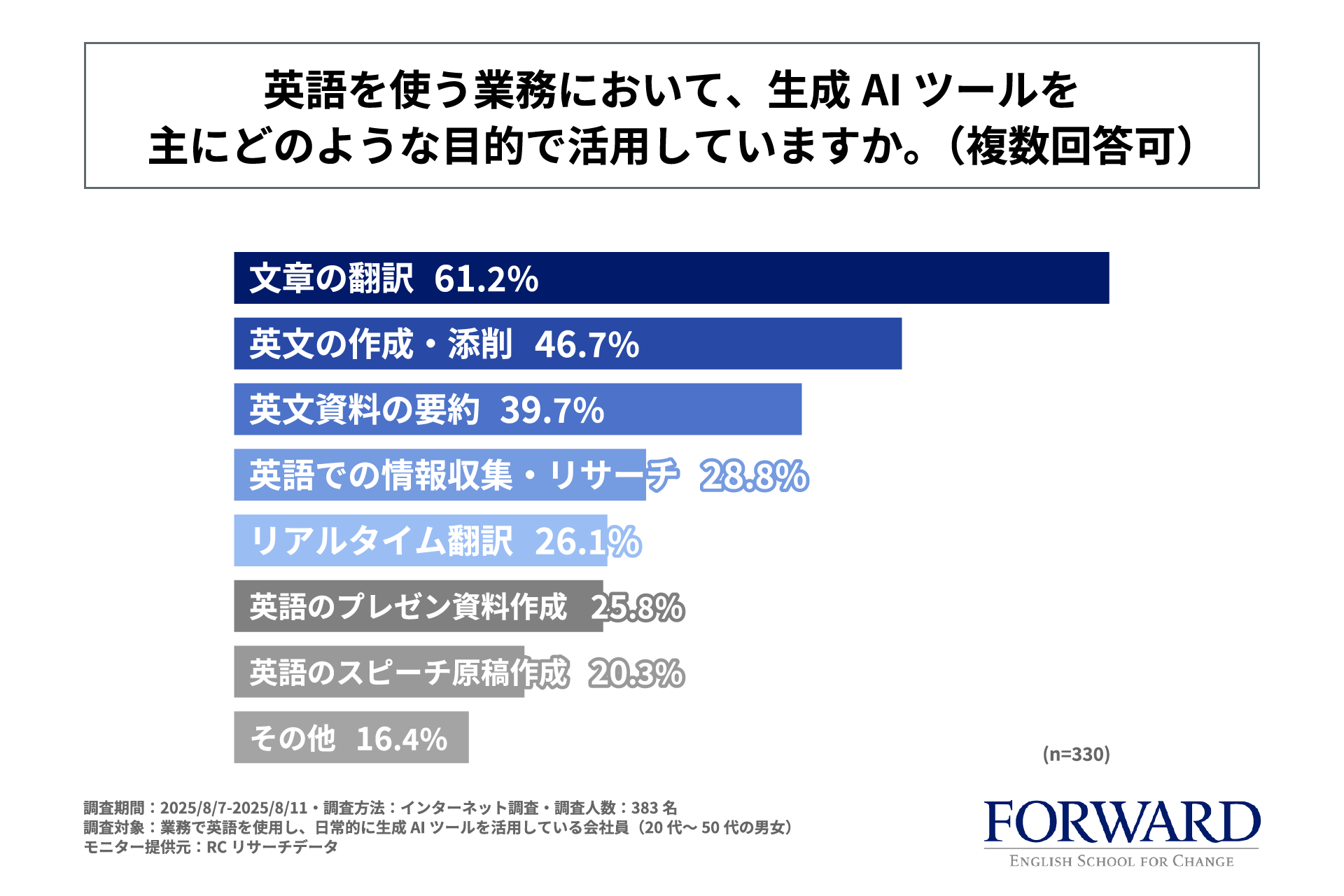 英語を使う業務において、生成AIツールを主にどのような目的で活用しているか
